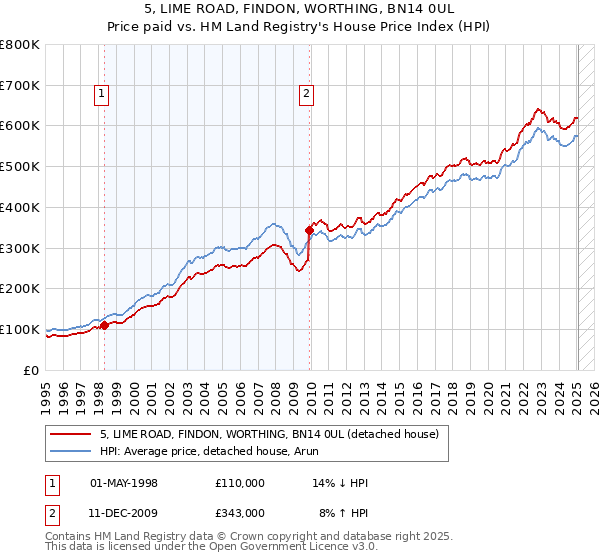 5, LIME ROAD, FINDON, WORTHING, BN14 0UL: Price paid vs HM Land Registry's House Price Index