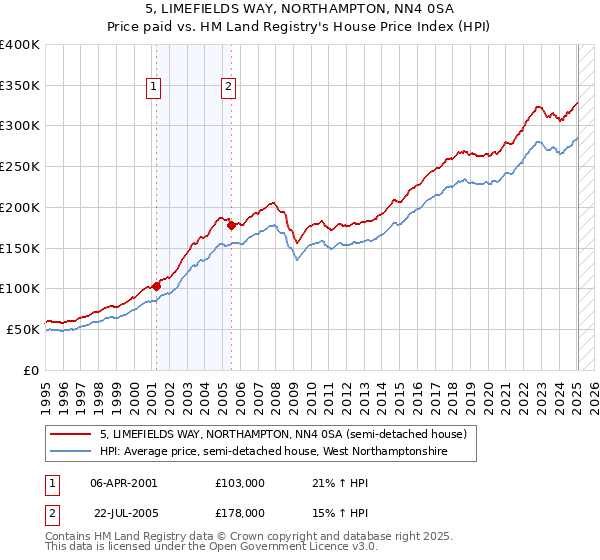5, LIMEFIELDS WAY, NORTHAMPTON, NN4 0SA: Price paid vs HM Land Registry's House Price Index
