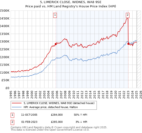 5, LIMERICK CLOSE, WIDNES, WA8 9SE: Price paid vs HM Land Registry's House Price Index