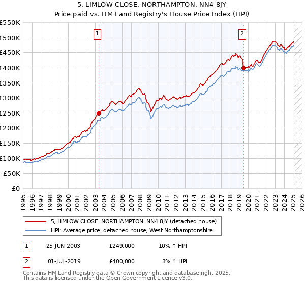 5, LIMLOW CLOSE, NORTHAMPTON, NN4 8JY: Price paid vs HM Land Registry's House Price Index