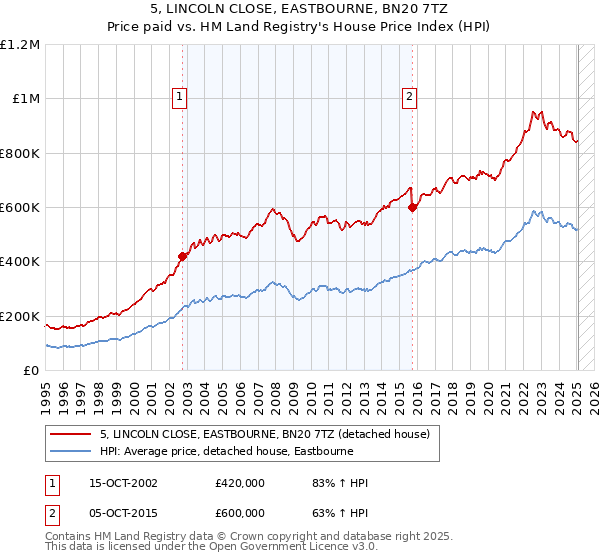 5, LINCOLN CLOSE, EASTBOURNE, BN20 7TZ: Price paid vs HM Land Registry's House Price Index