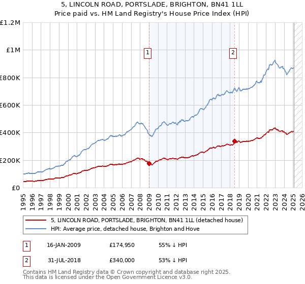 5, LINCOLN ROAD, PORTSLADE, BRIGHTON, BN41 1LL: Price paid vs HM Land Registry's House Price Index