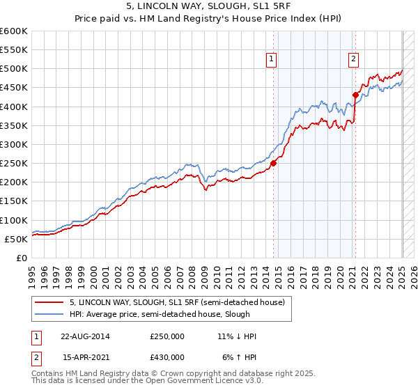5, LINCOLN WAY, SLOUGH, SL1 5RF: Price paid vs HM Land Registry's House Price Index