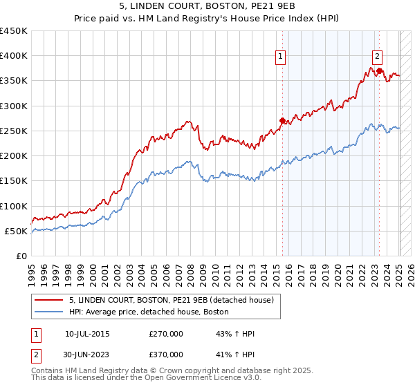 5, LINDEN COURT, BOSTON, PE21 9EB: Price paid vs HM Land Registry's House Price Index