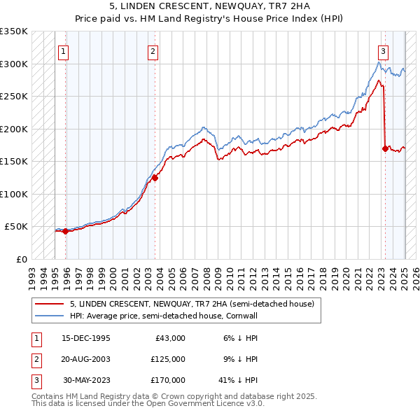 5, LINDEN CRESCENT, NEWQUAY, TR7 2HA: Price paid vs HM Land Registry's House Price Index