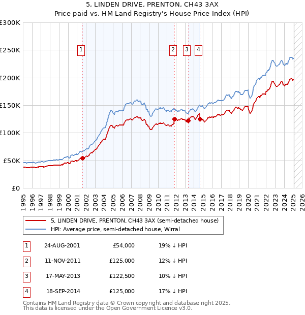 5, LINDEN DRIVE, PRENTON, CH43 3AX: Price paid vs HM Land Registry's House Price Index