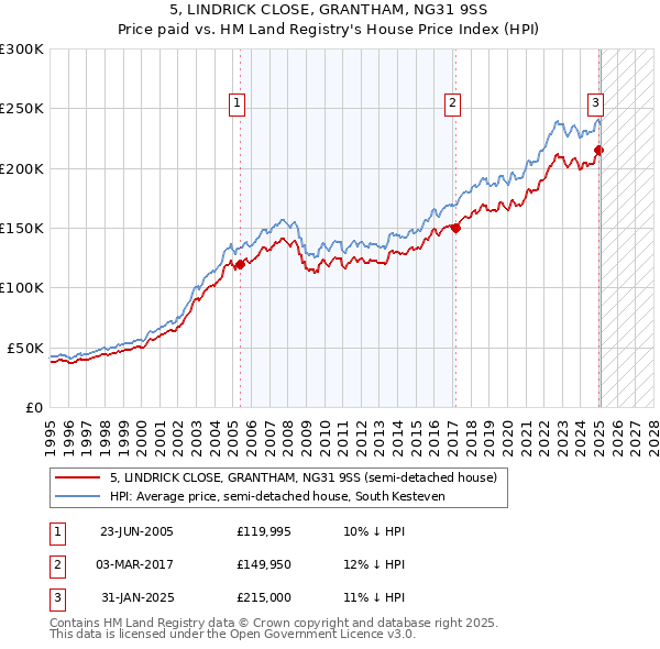 5, LINDRICK CLOSE, GRANTHAM, NG31 9SS: Price paid vs HM Land Registry's House Price Index