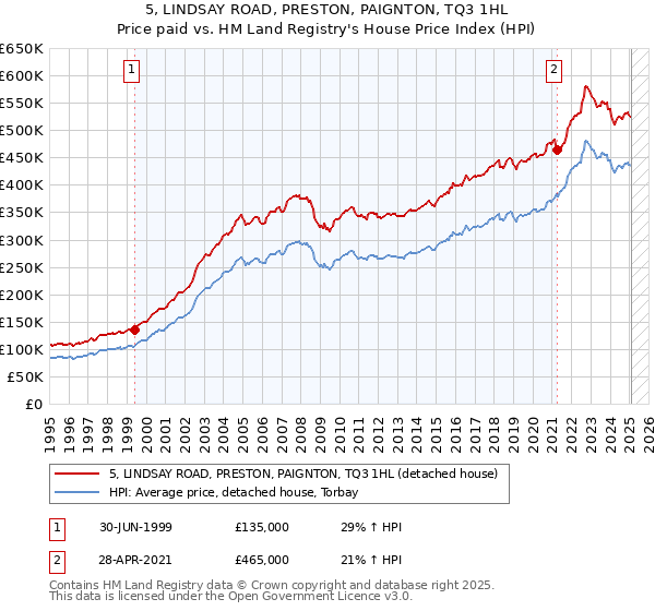 5, LINDSAY ROAD, PRESTON, PAIGNTON, TQ3 1HL: Price paid vs HM Land Registry's House Price Index