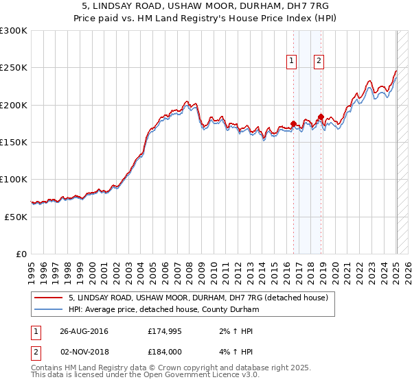 5, LINDSAY ROAD, USHAW MOOR, DURHAM, DH7 7RG: Price paid vs HM Land Registry's House Price Index