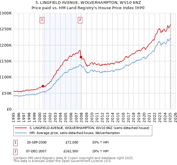 5, LINGFIELD AVENUE, WOLVERHAMPTON, WV10 6NZ: Price paid vs HM Land Registry's House Price Index