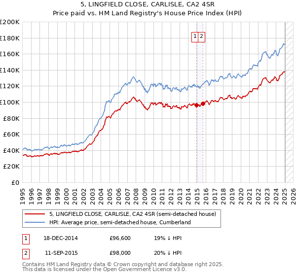 5, LINGFIELD CLOSE, CARLISLE, CA2 4SR: Price paid vs HM Land Registry's House Price Index
