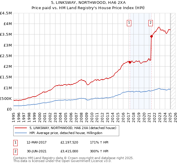 5, LINKSWAY, NORTHWOOD, HA6 2XA: Price paid vs HM Land Registry's House Price Index