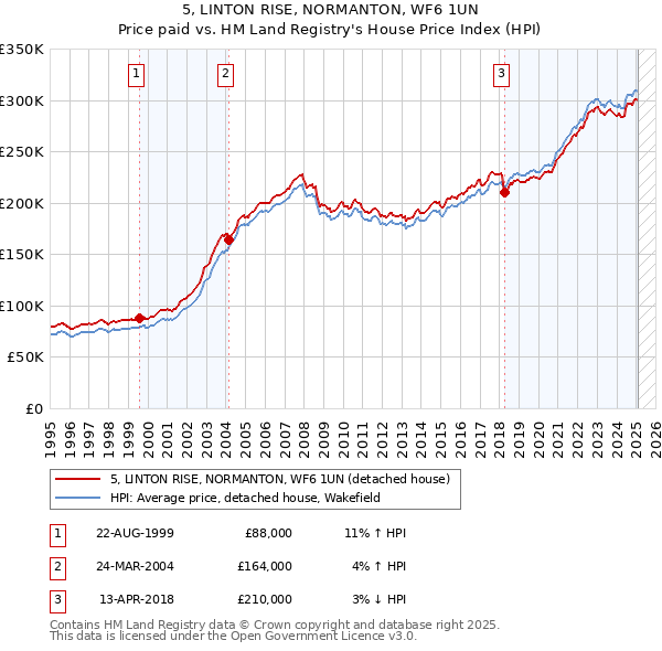 5, LINTON RISE, NORMANTON, WF6 1UN: Price paid vs HM Land Registry's House Price Index