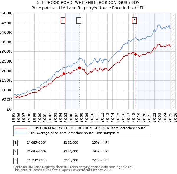 5, LIPHOOK ROAD, WHITEHILL, BORDON, GU35 9DA: Price paid vs HM Land Registry's House Price Index