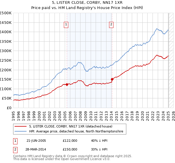 5, LISTER CLOSE, CORBY, NN17 1XR: Price paid vs HM Land Registry's House Price Index