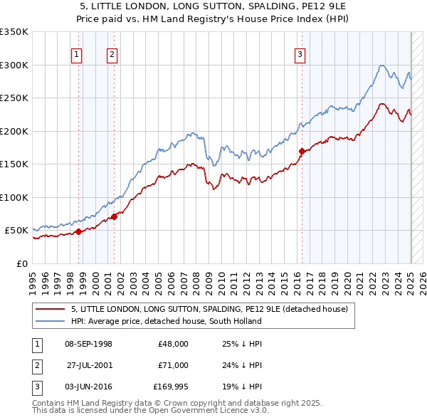 5, LITTLE LONDON, LONG SUTTON, SPALDING, PE12 9LE: Price paid vs HM Land Registry's House Price Index