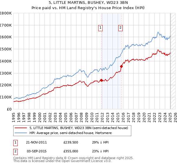 5, LITTLE MARTINS, BUSHEY, WD23 3BN: Price paid vs HM Land Registry's House Price Index