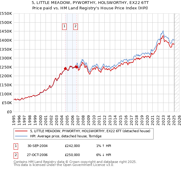5, LITTLE MEADOW, PYWORTHY, HOLSWORTHY, EX22 6TT: Price paid vs HM Land Registry's House Price Index
