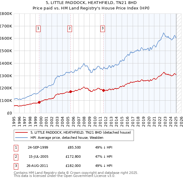 5, LITTLE PADDOCK, HEATHFIELD, TN21 8HD: Price paid vs HM Land Registry's House Price Index
