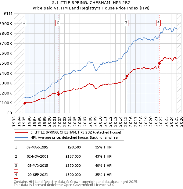 5, LITTLE SPRING, CHESHAM, HP5 2BZ: Price paid vs HM Land Registry's House Price Index