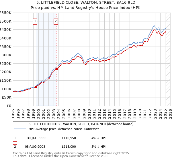 5, LITTLEFIELD CLOSE, WALTON, STREET, BA16 9LD: Price paid vs HM Land Registry's House Price Index