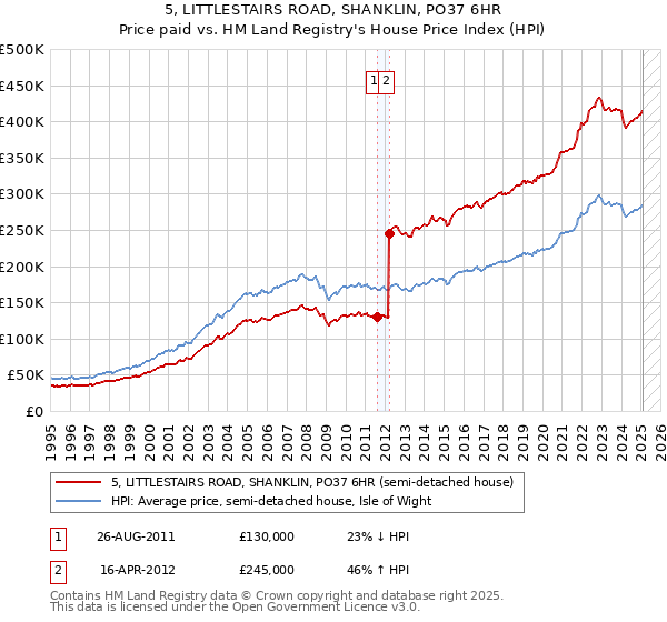 5, LITTLESTAIRS ROAD, SHANKLIN, PO37 6HR: Price paid vs HM Land Registry's House Price Index