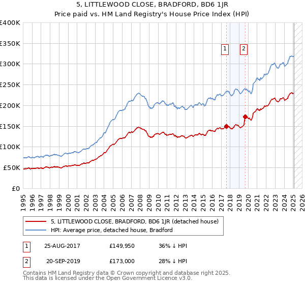 5, LITTLEWOOD CLOSE, BRADFORD, BD6 1JR: Price paid vs HM Land Registry's House Price Index
