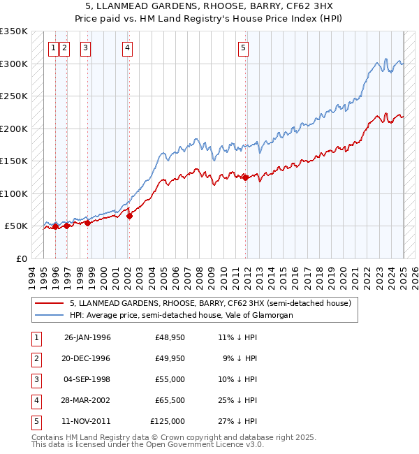 5, LLANMEAD GARDENS, RHOOSE, BARRY, CF62 3HX: Price paid vs HM Land Registry's House Price Index