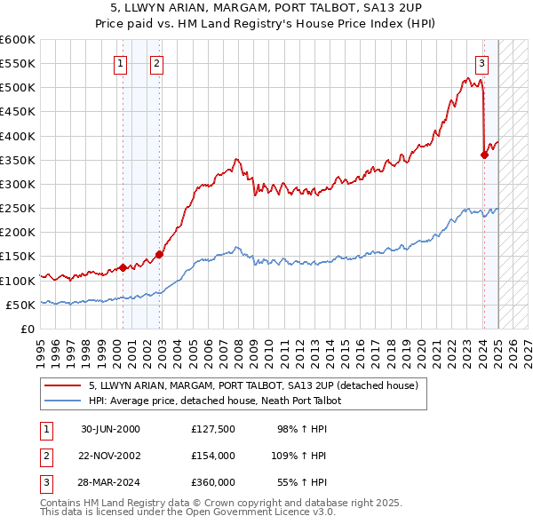 5, LLWYN ARIAN, MARGAM, PORT TALBOT, SA13 2UP: Price paid vs HM Land Registry's House Price Index