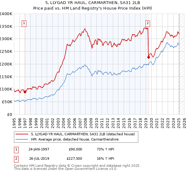 5, LLYGAD YR HAUL, CARMARTHEN, SA31 2LB: Price paid vs HM Land Registry's House Price Index