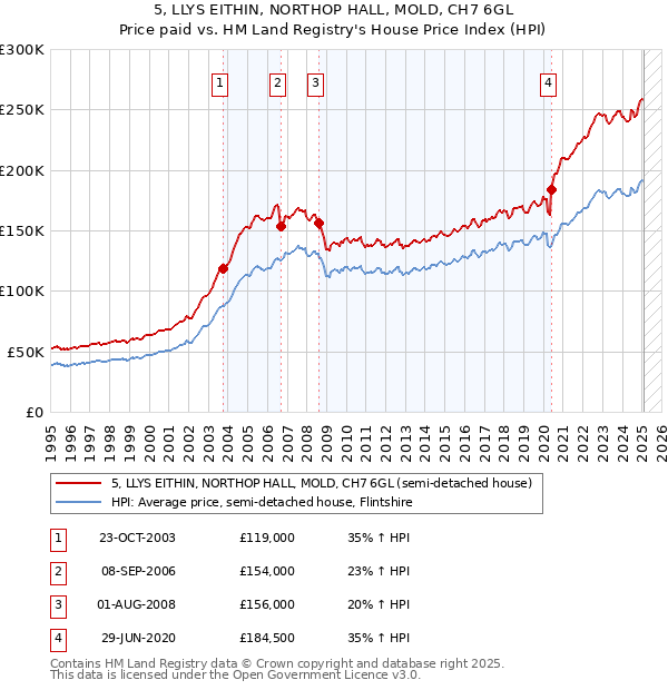 5, LLYS EITHIN, NORTHOP HALL, MOLD, CH7 6GL: Price paid vs HM Land Registry's House Price Index