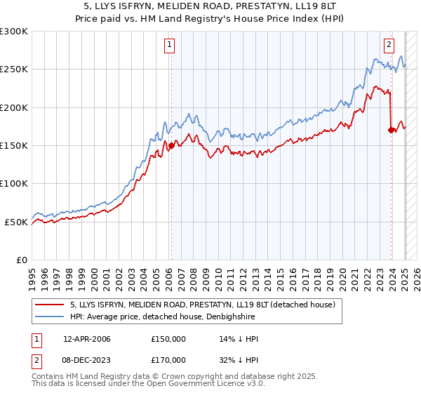 5, LLYS ISFRYN, MELIDEN ROAD, PRESTATYN, LL19 8LT: Price paid vs HM Land Registry's House Price Index