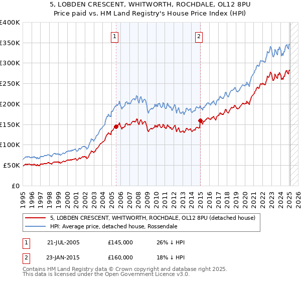 5, LOBDEN CRESCENT, WHITWORTH, ROCHDALE, OL12 8PU: Price paid vs HM Land Registry's House Price Index