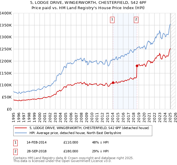 5, LODGE DRIVE, WINGERWORTH, CHESTERFIELD, S42 6PF: Price paid vs HM Land Registry's House Price Index