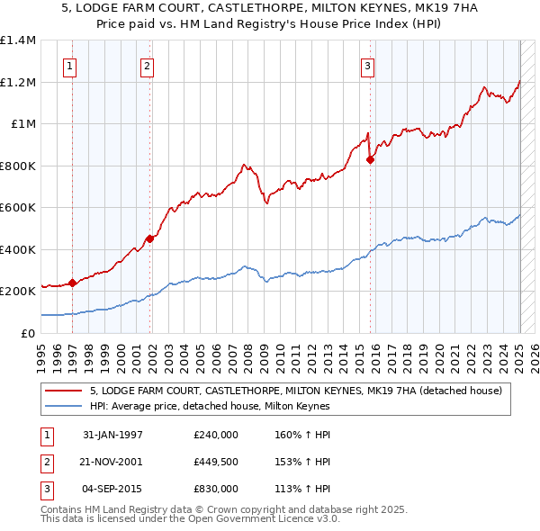 5, LODGE FARM COURT, CASTLETHORPE, MILTON KEYNES, MK19 7HA: Price paid vs HM Land Registry's House Price Index