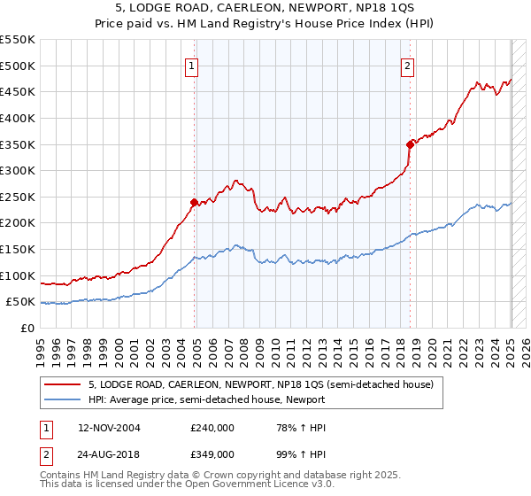 5, LODGE ROAD, CAERLEON, NEWPORT, NP18 1QS: Price paid vs HM Land Registry's House Price Index