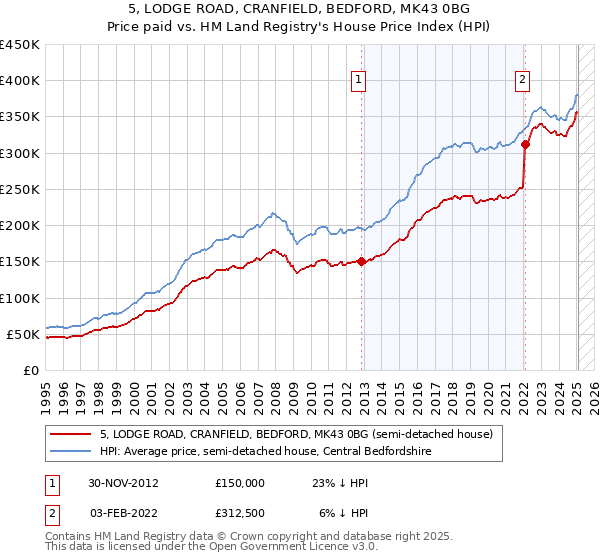 5, LODGE ROAD, CRANFIELD, BEDFORD, MK43 0BG: Price paid vs HM Land Registry's House Price Index