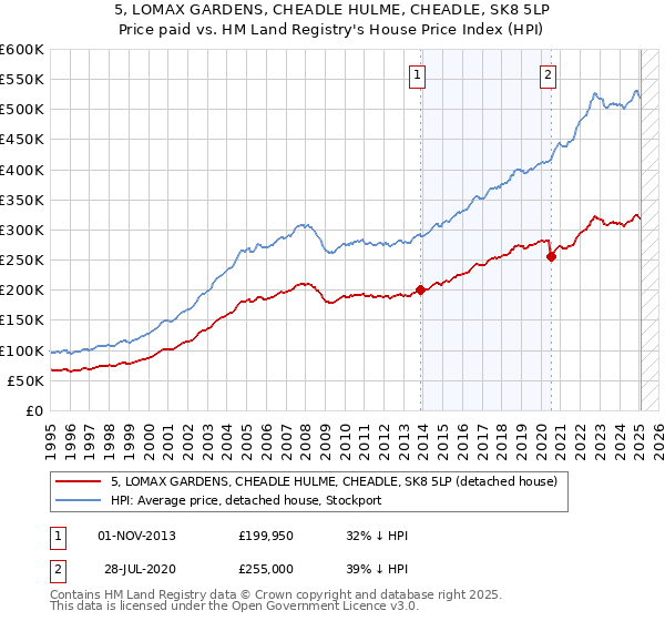 5, LOMAX GARDENS, CHEADLE HULME, CHEADLE, SK8 5LP: Price paid vs HM Land Registry's House Price Index