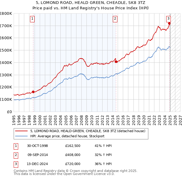 5, LOMOND ROAD, HEALD GREEN, CHEADLE, SK8 3TZ: Price paid vs HM Land Registry's House Price Index