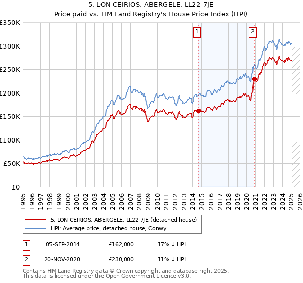 5, LON CEIRIOS, ABERGELE, LL22 7JE: Price paid vs HM Land Registry's House Price Index