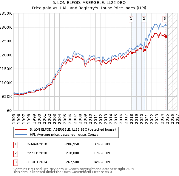 5, LON ELFOD, ABERGELE, LL22 9BQ: Price paid vs HM Land Registry's House Price Index