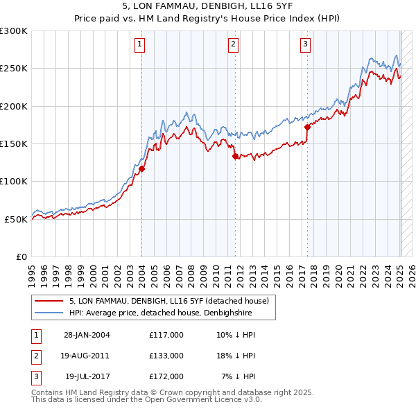5, LON FAMMAU, DENBIGH, LL16 5YF: Price paid vs HM Land Registry's House Price Index