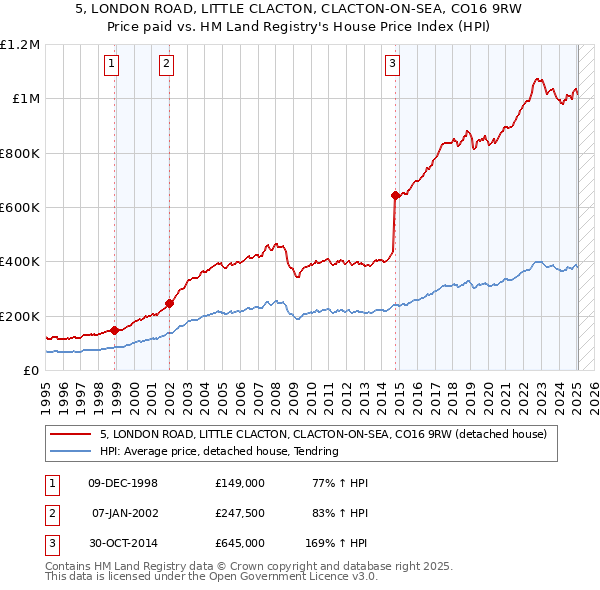 5, LONDON ROAD, LITTLE CLACTON, CLACTON-ON-SEA, CO16 9RW: Price paid vs HM Land Registry's House Price Index