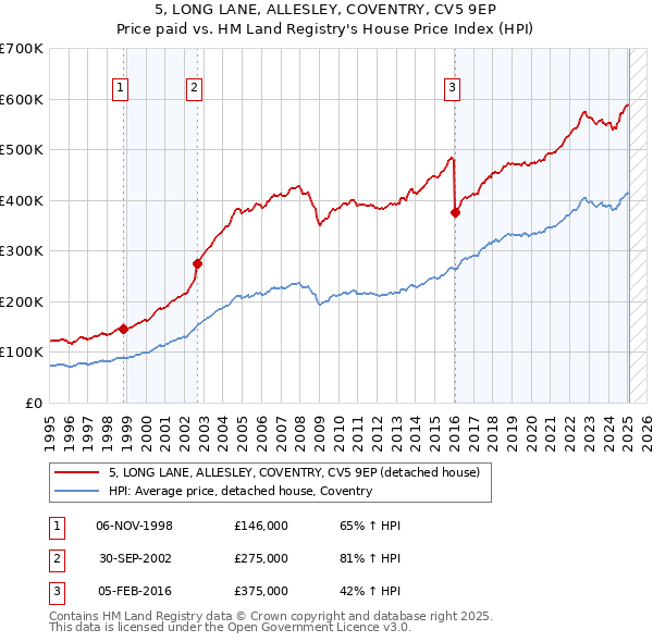 5, LONG LANE, ALLESLEY, COVENTRY, CV5 9EP: Price paid vs HM Land Registry's House Price Index