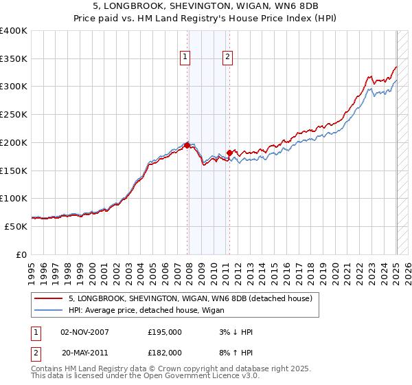 5, LONGBROOK, SHEVINGTON, WIGAN, WN6 8DB: Price paid vs HM Land Registry's House Price Index