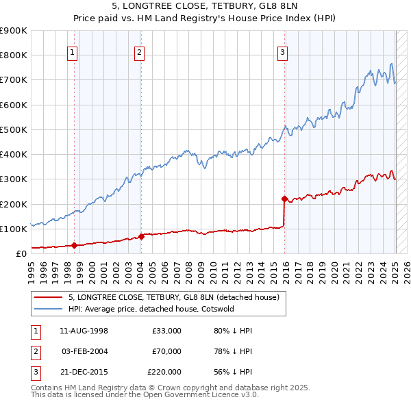 5, LONGTREE CLOSE, TETBURY, GL8 8LN: Price paid vs HM Land Registry's House Price Index