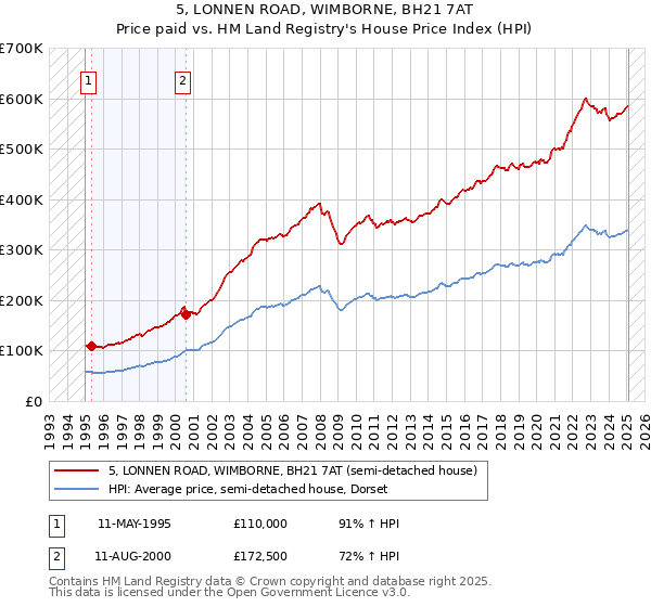 5, LONNEN ROAD, WIMBORNE, BH21 7AT: Price paid vs HM Land Registry's House Price Index