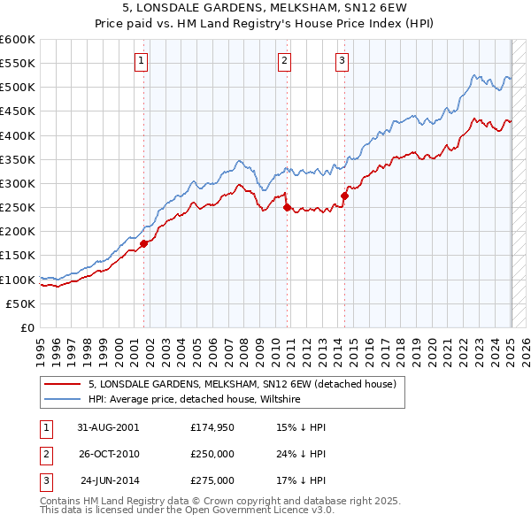 5, LONSDALE GARDENS, MELKSHAM, SN12 6EW: Price paid vs HM Land Registry's House Price Index
