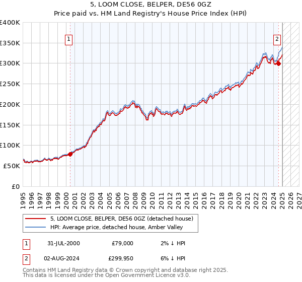 5, LOOM CLOSE, BELPER, DE56 0GZ: Price paid vs HM Land Registry's House Price Index