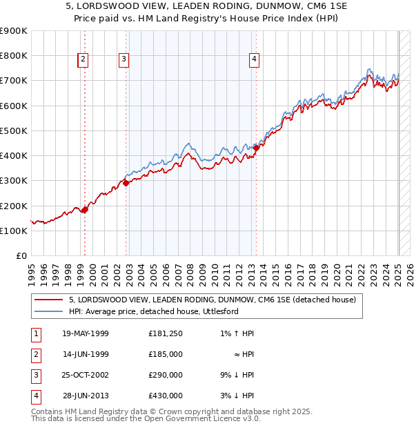 5, LORDSWOOD VIEW, LEADEN RODING, DUNMOW, CM6 1SE: Price paid vs HM Land Registry's House Price Index
